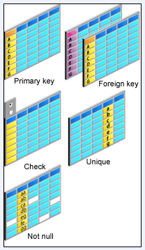 of constraints in Oracle